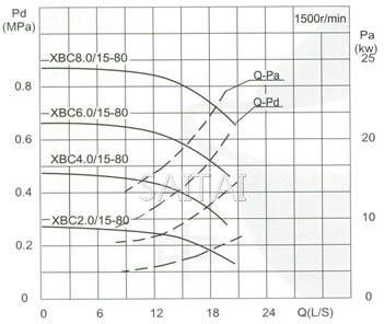 流量Capacity：15L/S 压力Pressure：0.20-1.15MPa